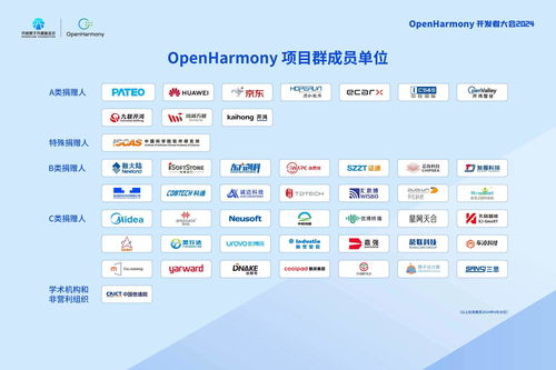 OpenHarmony開發(fā)者大會(huì)2024致謝項(xiàng)目群捐贈(zèng)人，多家單位獲現(xiàn)場(chǎng)授牌，共筑開源生態(tài)