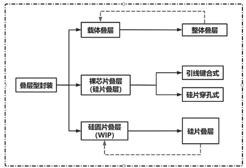 3D封裝技術(shù)發(fā)展引領(lǐng)計(jì)算機(jī)軟硬件創(chuàng)新與市場拓展